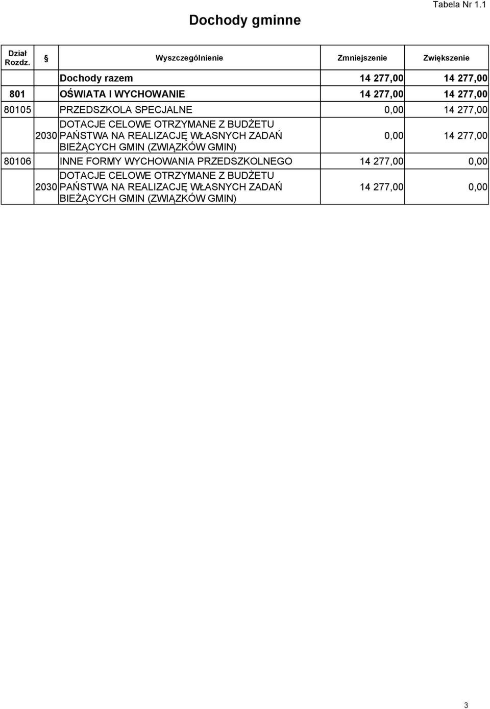 SPECJALNE 14 277,00 DOTACJE CELOWE OTRZYMANE Z BUDŻETU 2030 PAŃSTWA NA REALIZACJĘ WŁASNYCH ZADAŃ 14 277,00