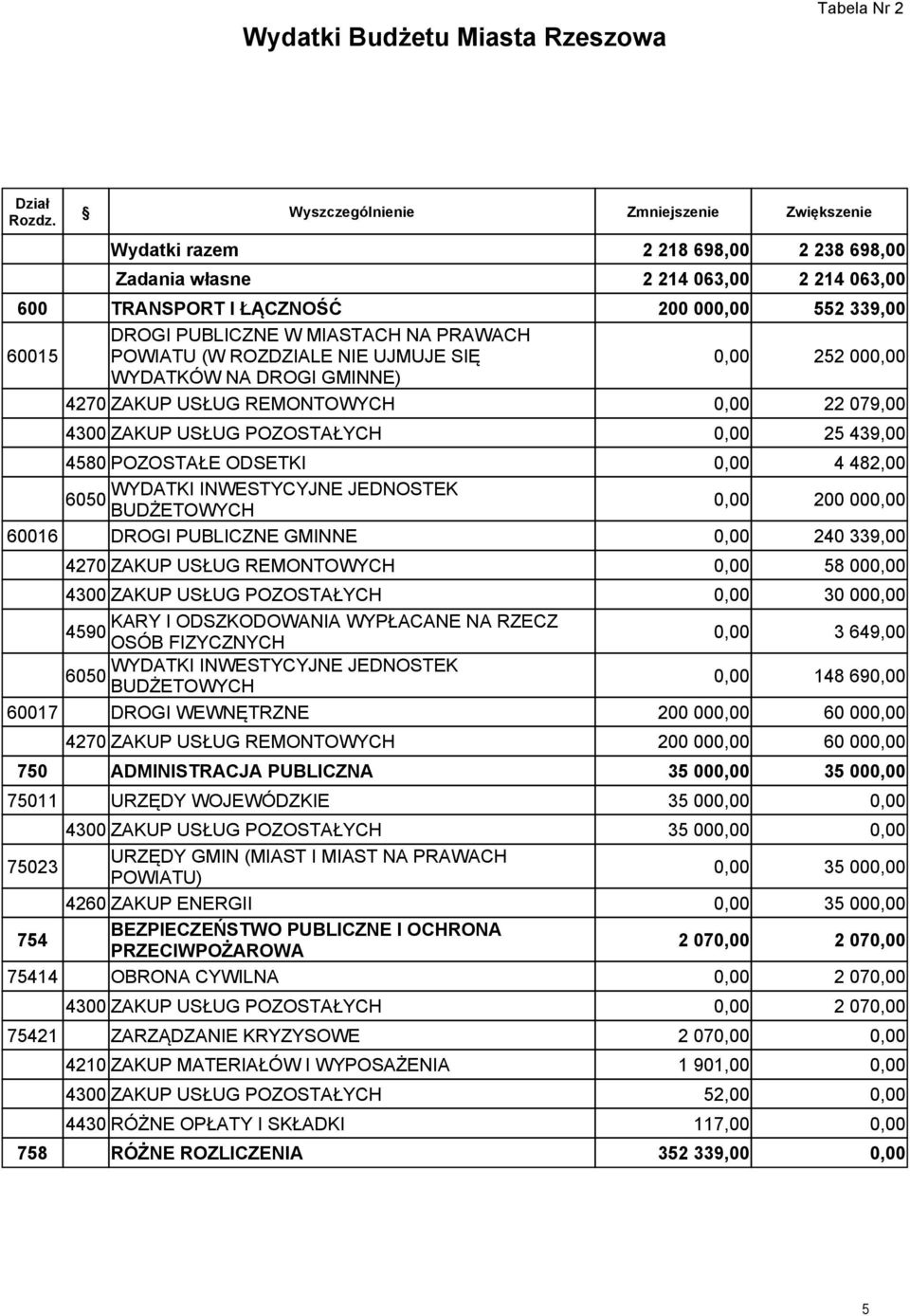 GMINNE 240 339,00 4270 ZAKUP USŁUG REMONTOWYCH 58 00 30 00 KARY I ODSZKODOWANIA WYPŁACANE NA RZECZ 4590 OSÓB FIZYCZNYCH 3 649,00 148 69 60017 DROGI WEWNĘTRZNE 200 00 60 00 4270 ZAKUP USŁUG