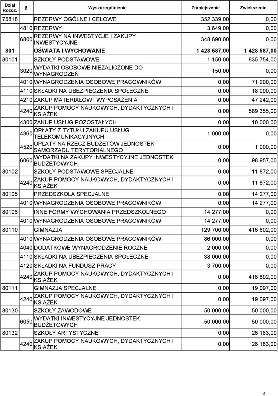 DYDAKTYCZNYCH I KSIĄŻEK 589 355,00 10 00 OPŁATY Z TYTUŁU ZAKUPU USŁUG 4360 TELEKOMUNIKACYJNYCH 1 00 OPŁATY NA RZECZ BUDŻETÓW JEDNOSTEK 4520 SAMORZĄDU TERYTORIALNEGO 1 00 WYDATKI NA ZAKUPY