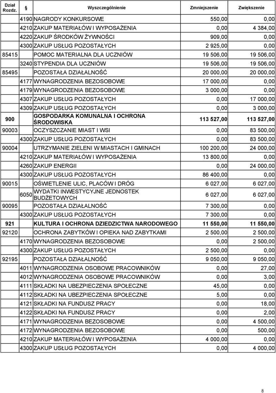 900 GOSPODARKA KOMUNALNA I OCHRONA ŚRODOWISKA 113 527,00 113 527,00 90003 OCZYSZCZANIE MIAST I WSI 83 50 83 50 90004 UTRZYMANIE ZIELENI W MIASTACH I GMINACH 100 20 24 00 4210 ZAKUP MATERIAŁÓW I