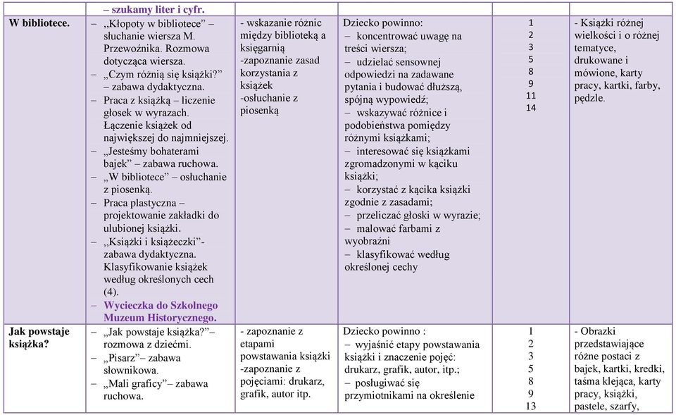 ,,książki i książeczki - zabawa Klasyfikowanie książek według określonych cech (4). Wycieczka do Szkolnego Muzeum Historycznego. Jak powstaje książka? Jak powstaje książka? rozmowa z dziećmi.