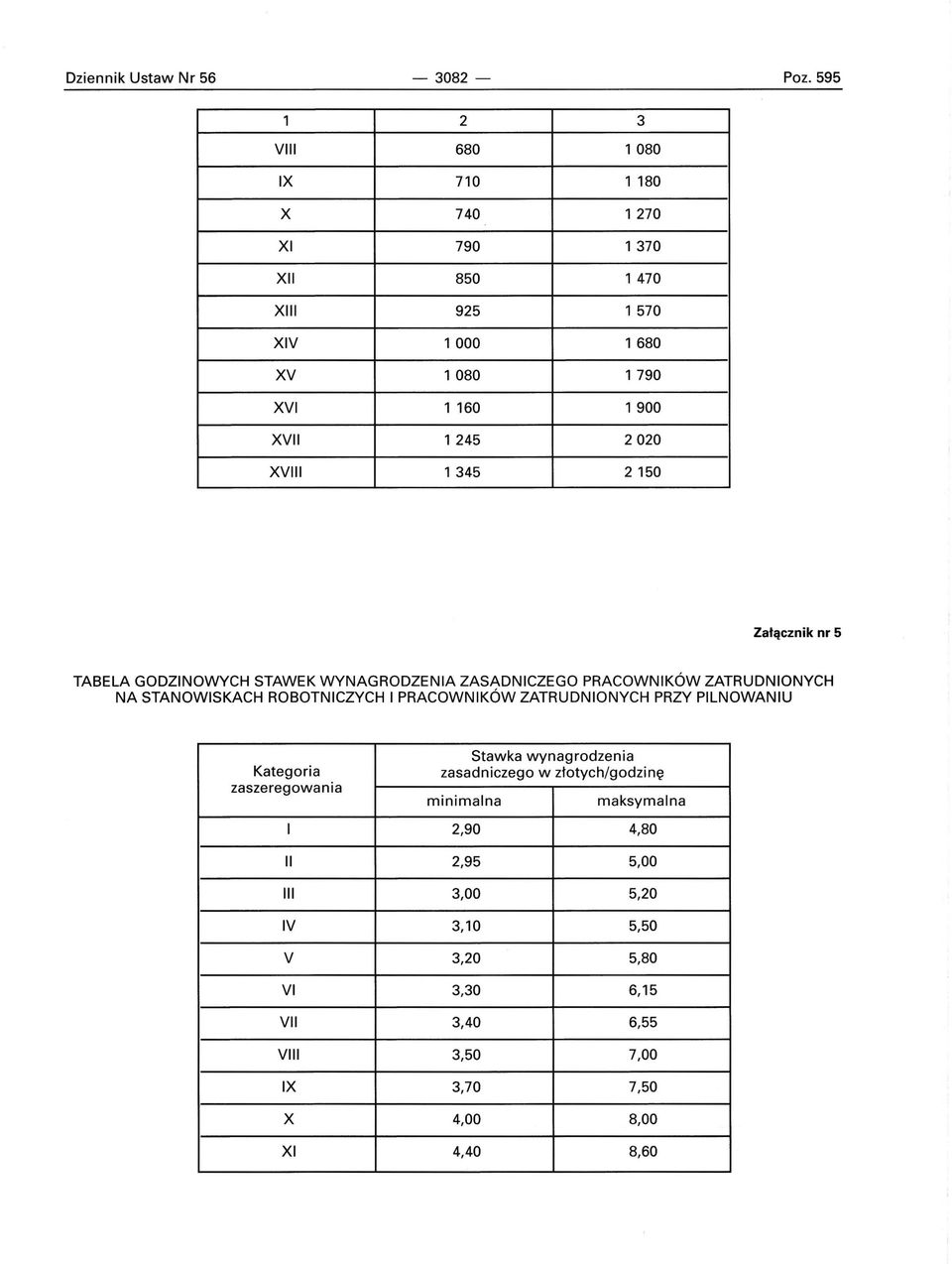 900 XVII 1 245 2020 XVIII 1345 2150 Załącznik nr 5 TABELA GODZINOWYCH STAWEK WYNAGRODZENIA ZASADNICZEGO PRACOWNIKÓW ZATRUDNIONYCH NA