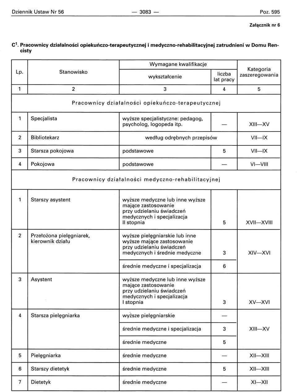 - XIII-XV 2 Bibliotekarz według odrębnych przepisów VII-IX 3 Starsza pokojowa podstawowe 5 VII-IX 4 Pokojowa podstawowe - VI-VIII Pracownicy działalności medyczno-rehabilitacyjnej 1 Starszy asystent