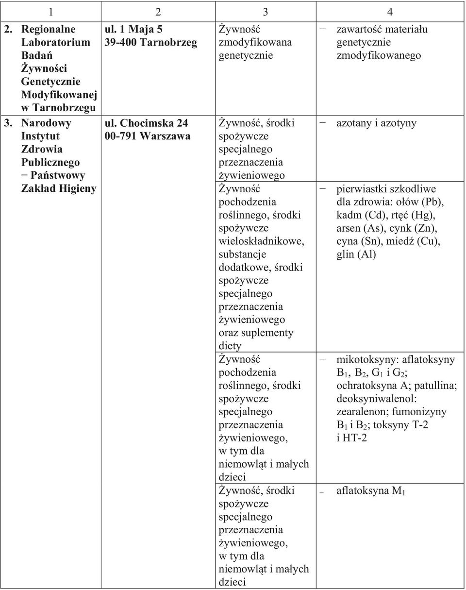 (Pb), kadm (Cd), rt (Hg), arsen (As), cynk (Zn), cyna (Sn), mied (Cu), glin (Al) mikotoksyny: aflatoksyny B 1, B 2, G