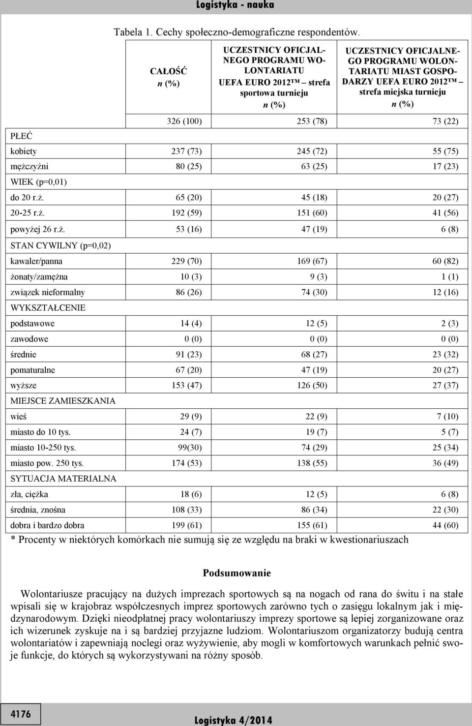 miejska turnieju n (%) 326 (100) 253 (78) 73 (22) kobiety 237 (73) 245 (72) 55 (75) mężczyźni 80 (25) 63 (25) 17 (23) WIEK (p=0,01) do 20 r.ż. 65 (20) 45 (18) 20 (27) 20-25 r.ż. 192 (59) 151 (60) 41 (56) powyżej 26 r.