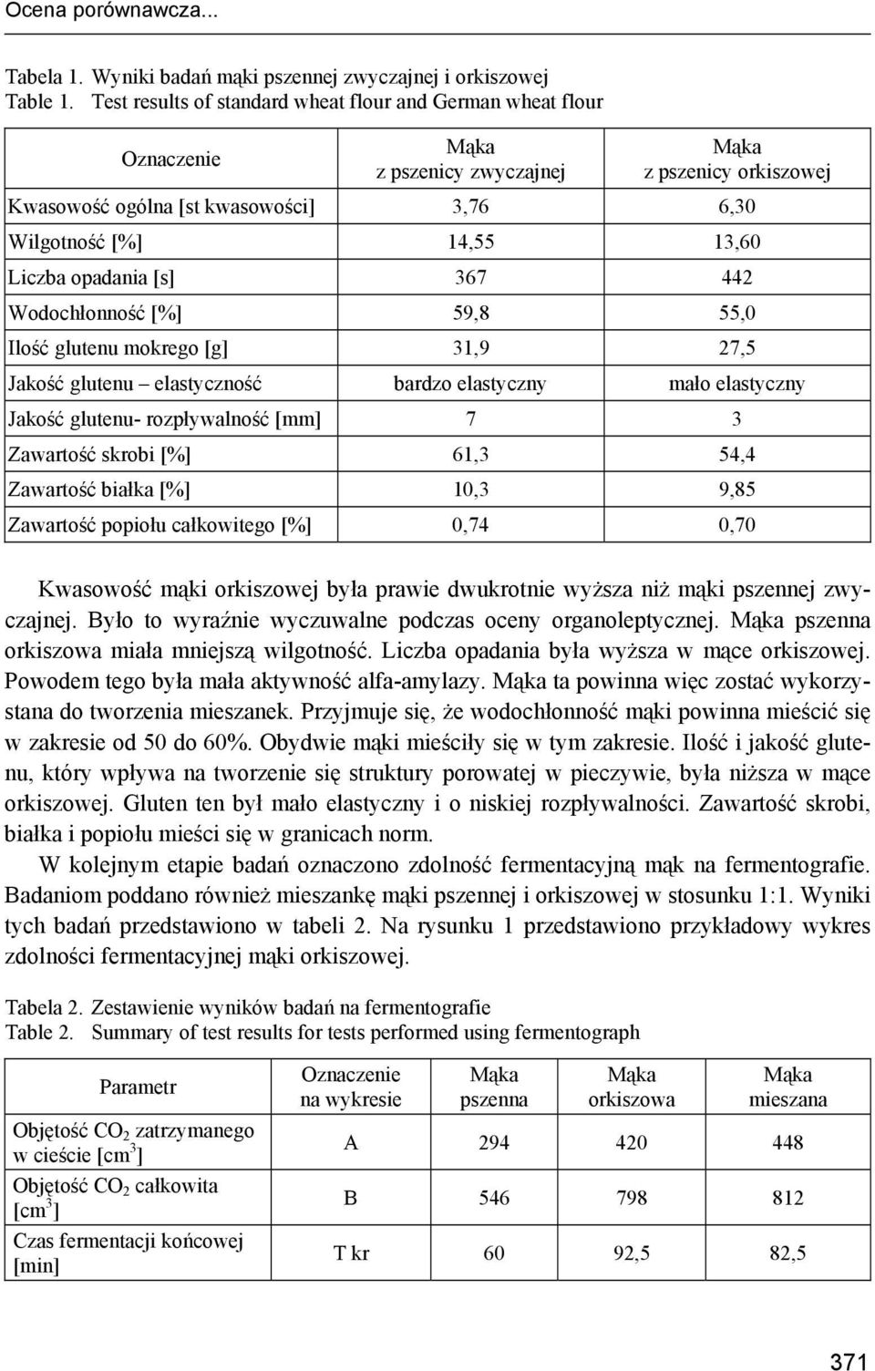 opadania [s] 367 442 Wodochłonność [%] 59,8 55,0 Ilość glutenu mokrego [g] 31,9 27,5 Jakość glutenu elastyczność bardzo elastyczny mało elastyczny Jakość glutenu- rozpływalność [mm] 7 3 Zawartość