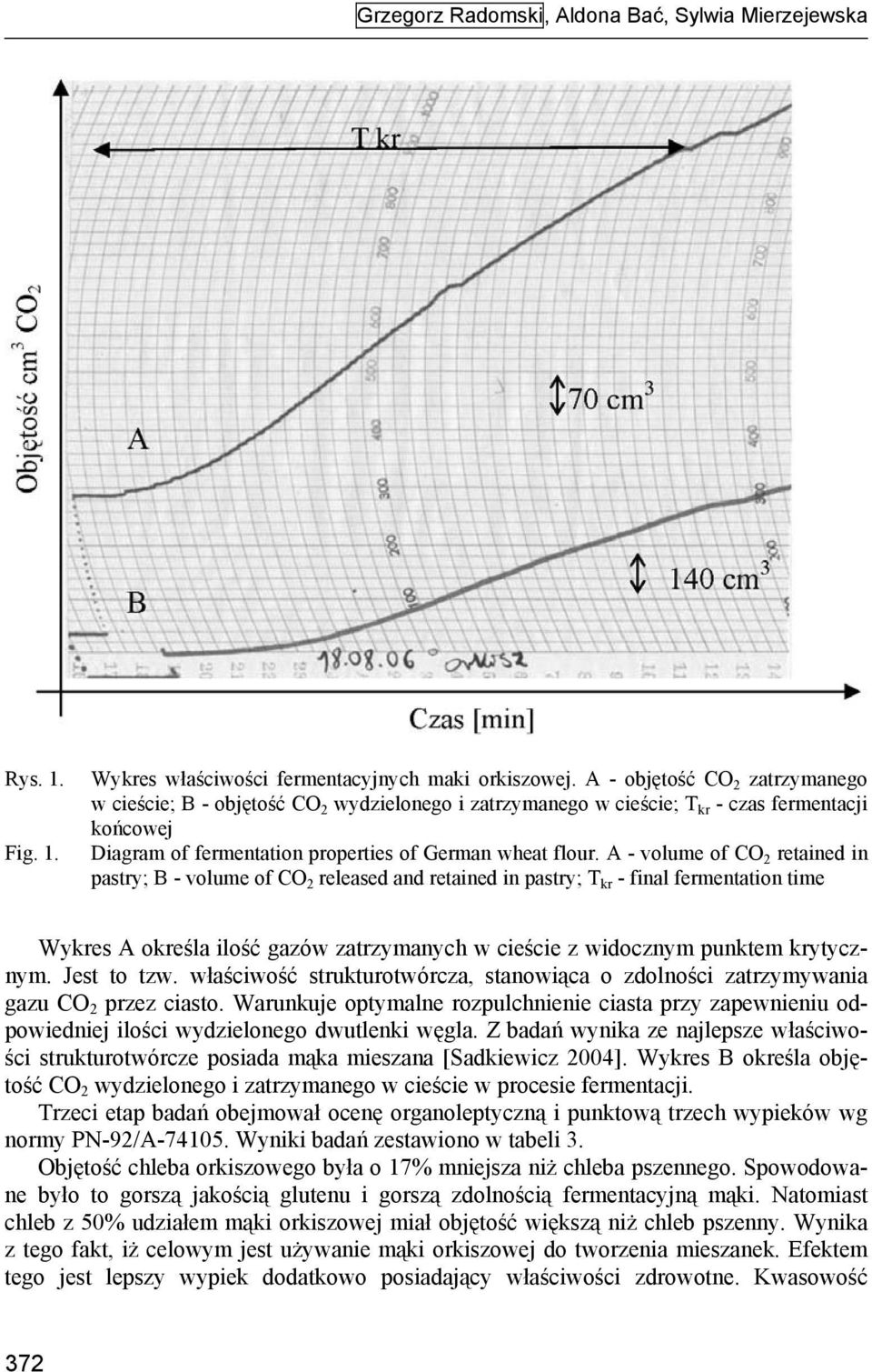 A - volume of CO 2 retained in pastry; B - volume of CO 2 released and retained in pastry; T kr - final fermentation time Wykres A określa ilość gazów zatrzymanych w cieście z widocznym punktem