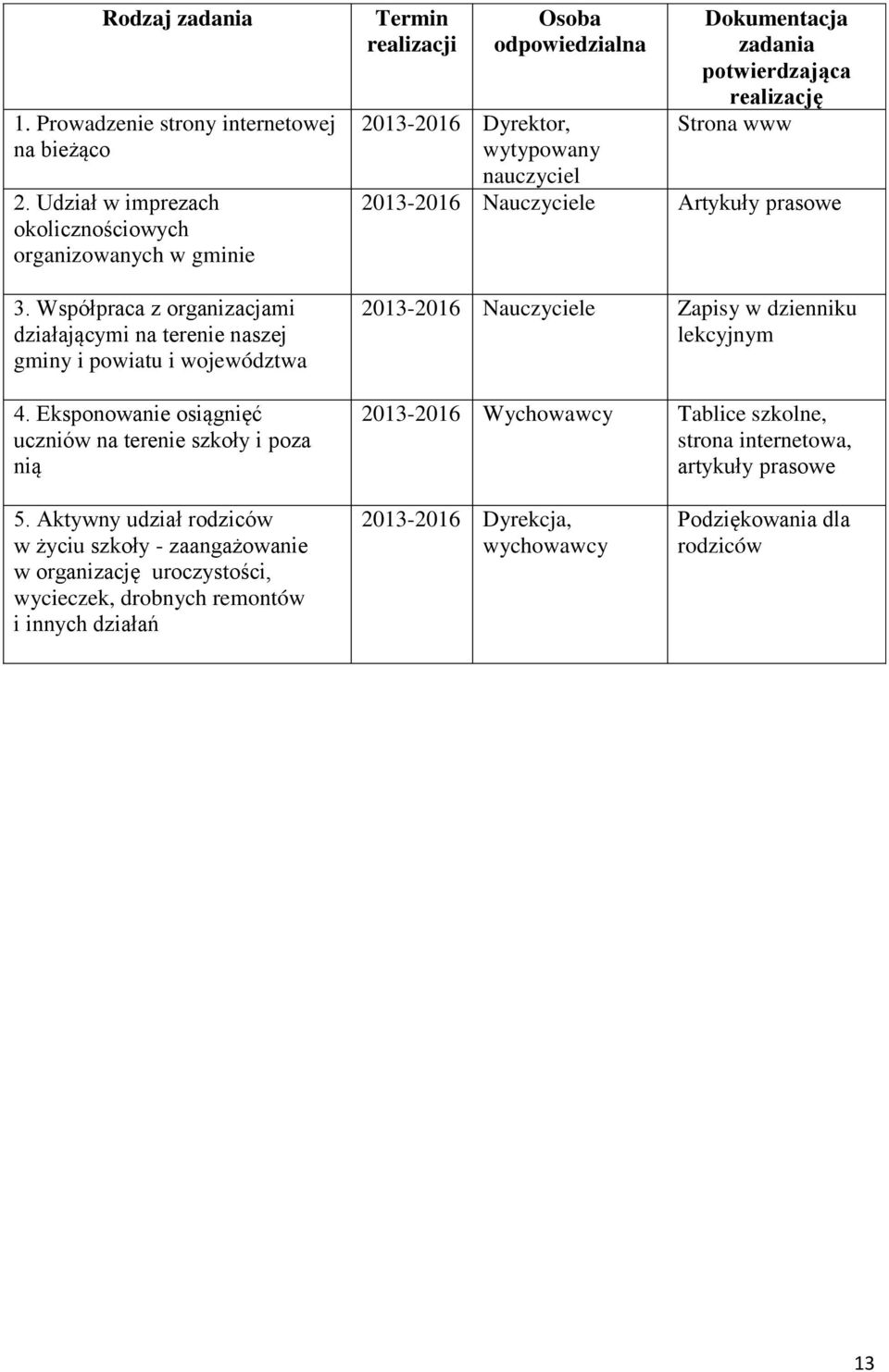 Eksponowanie osiągnięć uczniów na terenie szkoły i poza nią 2013-2016 Dyrektor, wytypowany nauczyciel Dokumentacja zadania potwierdzająca realizację Strona www Artykuły