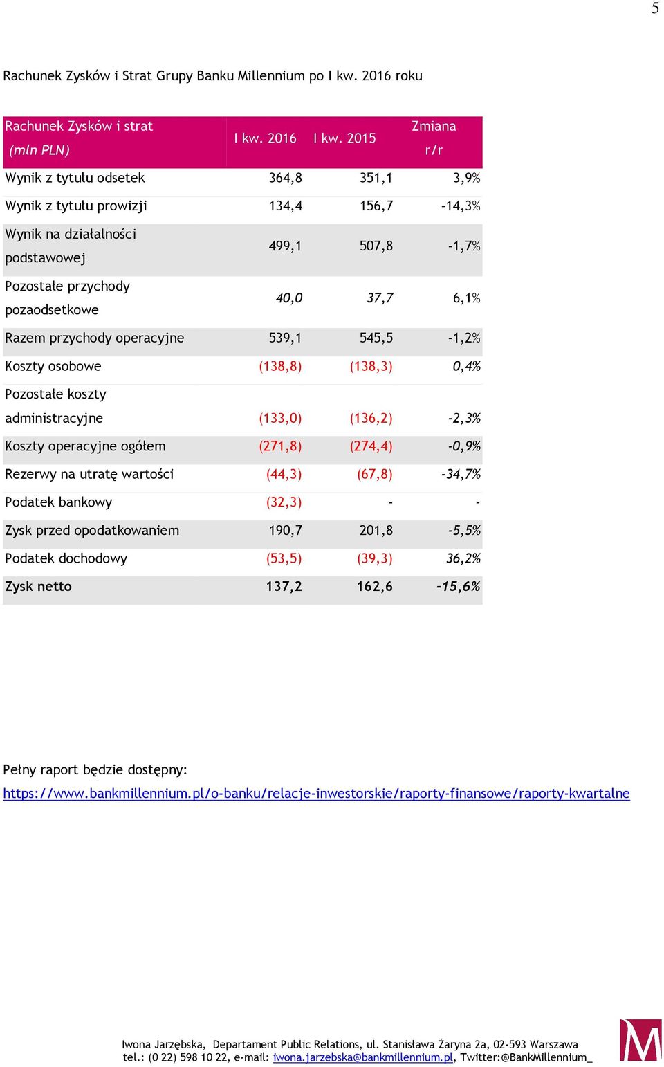 Razem przychody operacyjne 539,1 545,5-1,2% Koszty osobowe (138,8) (138,3) 0,4% Pozostałe koszty administracyjne (133,0) (136,2) -2,3% Koszty operacyjne ogółem (271,8) (274,4) -0,9% Rezerwy na utratę