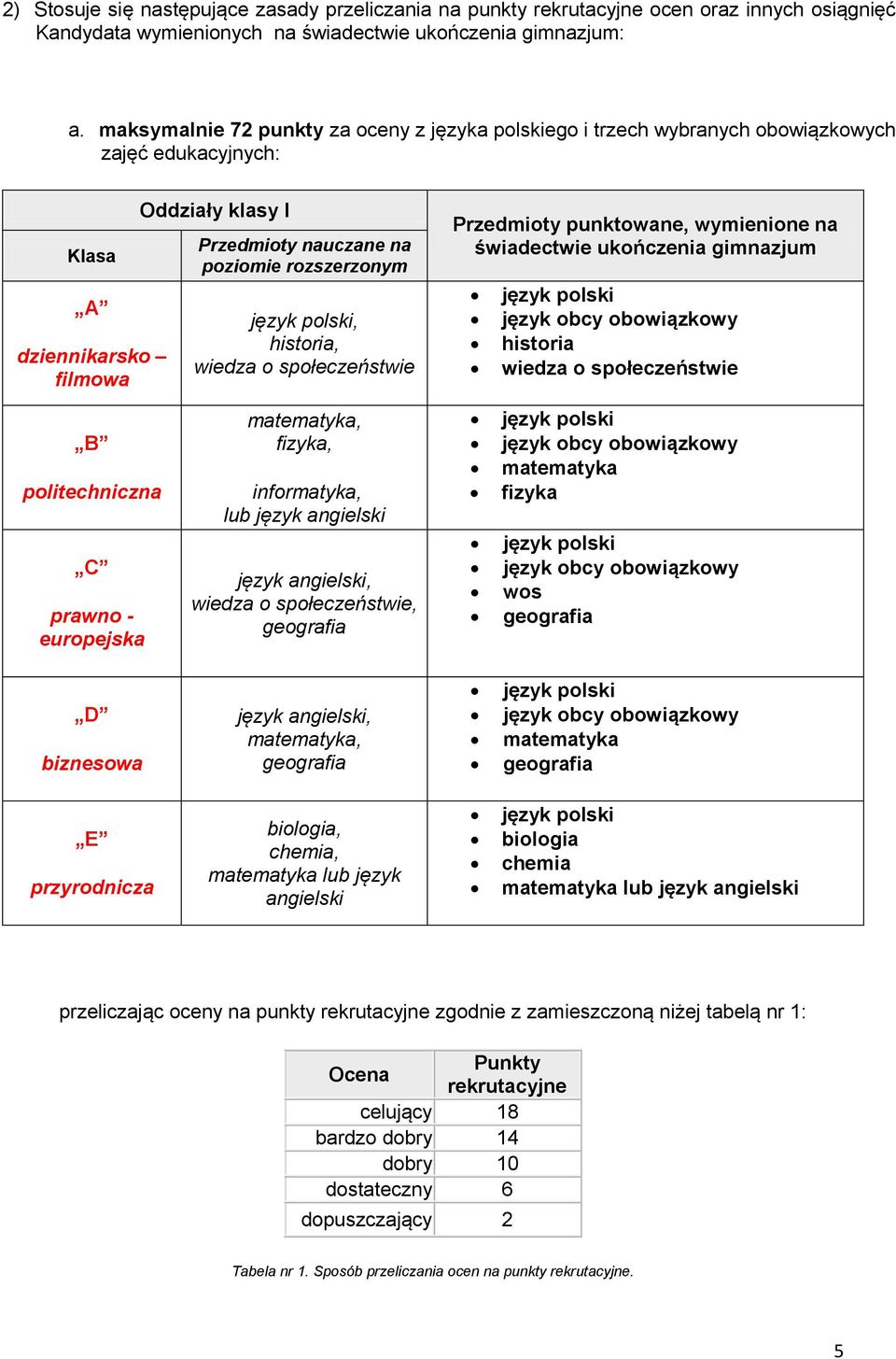 historia, wiedza o społeczeństwie Przedmioty punktowane, wymienione na świadectwie ukończenia gimnazjum historia wiedza o społeczeństwie B politechniczna C prawno - europejska matematyka, fizyka,