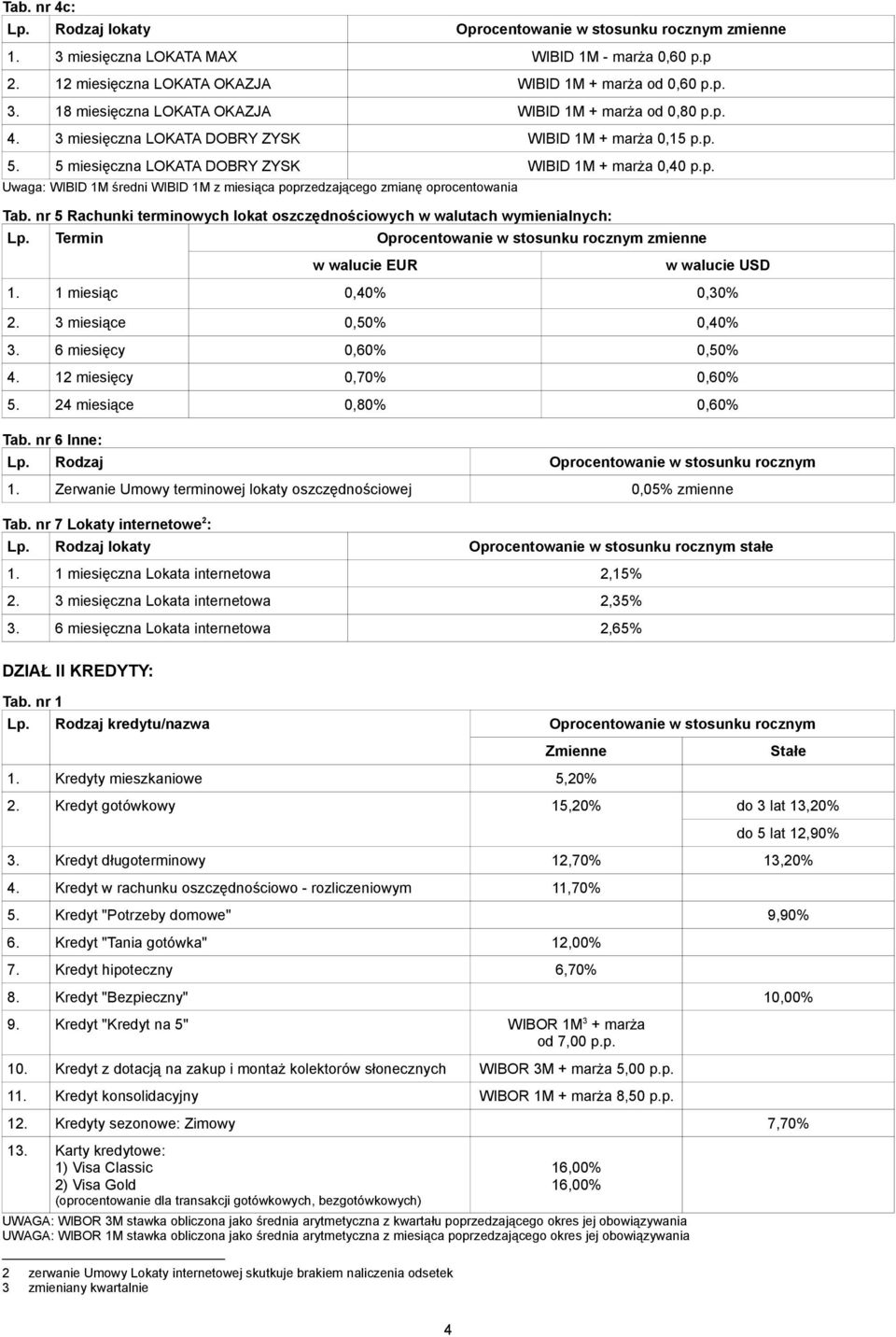 nr 5 Rachunki terminowych lokat oszczędnościowych w walutach wymienialnych: Lp. Termin Oprocentowanie zmienne w walucie EUR w walucie USD 1. 1 miesiąc 0,40% 0,30% 2. 3 miesiące 0,50% 0,40% 3.