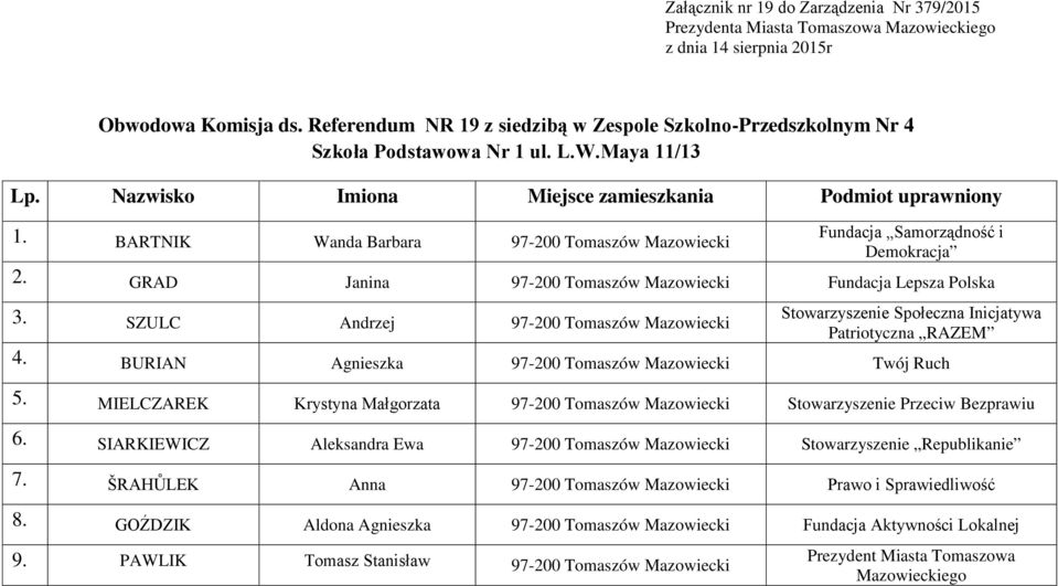 SZULC Andrzej 97-200 Tomaszów Mazowiecki Stowarzyszenie Społeczna Inicjatywa Patriotyczna RAZEM 4. BURIAN Agnieszka 97-200 Tomaszów Mazowiecki Twój Ruch 5.