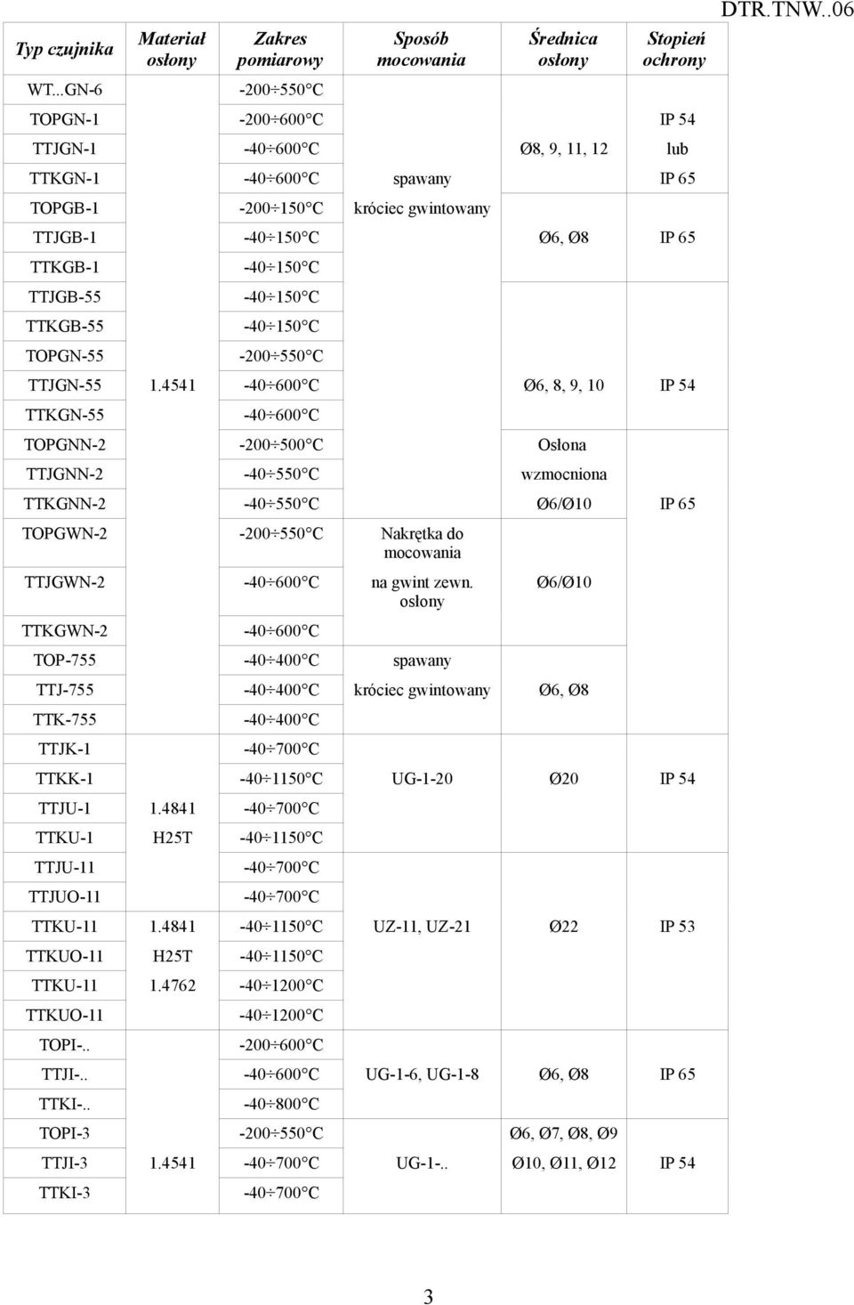 TOPGB-1-200 150 C króciec gwintowany TTJGB-1-40 150 C Ø6, Ø8 IP 65 TTKGB-1 TTJGB-55 TTKGB-55 TOPGN-55-40 150 C -40 150 C -40 150 C -200 550 C TTJGN-55 1.