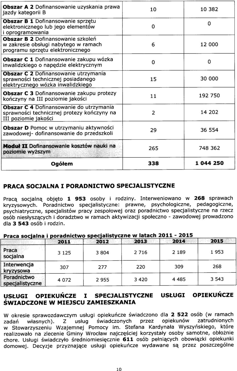 inwalidzkie 10 10 382 0 6 12 000 0 0 15 30 000 Obszar C 3 Dfinanswanie zakupu prtezy kfczyny na III pzimie jak6ci 11 t92 750 Obszar C 4 Dfinanswanie d utrzymania sprawn6ci technicznej prtezy kriczyny