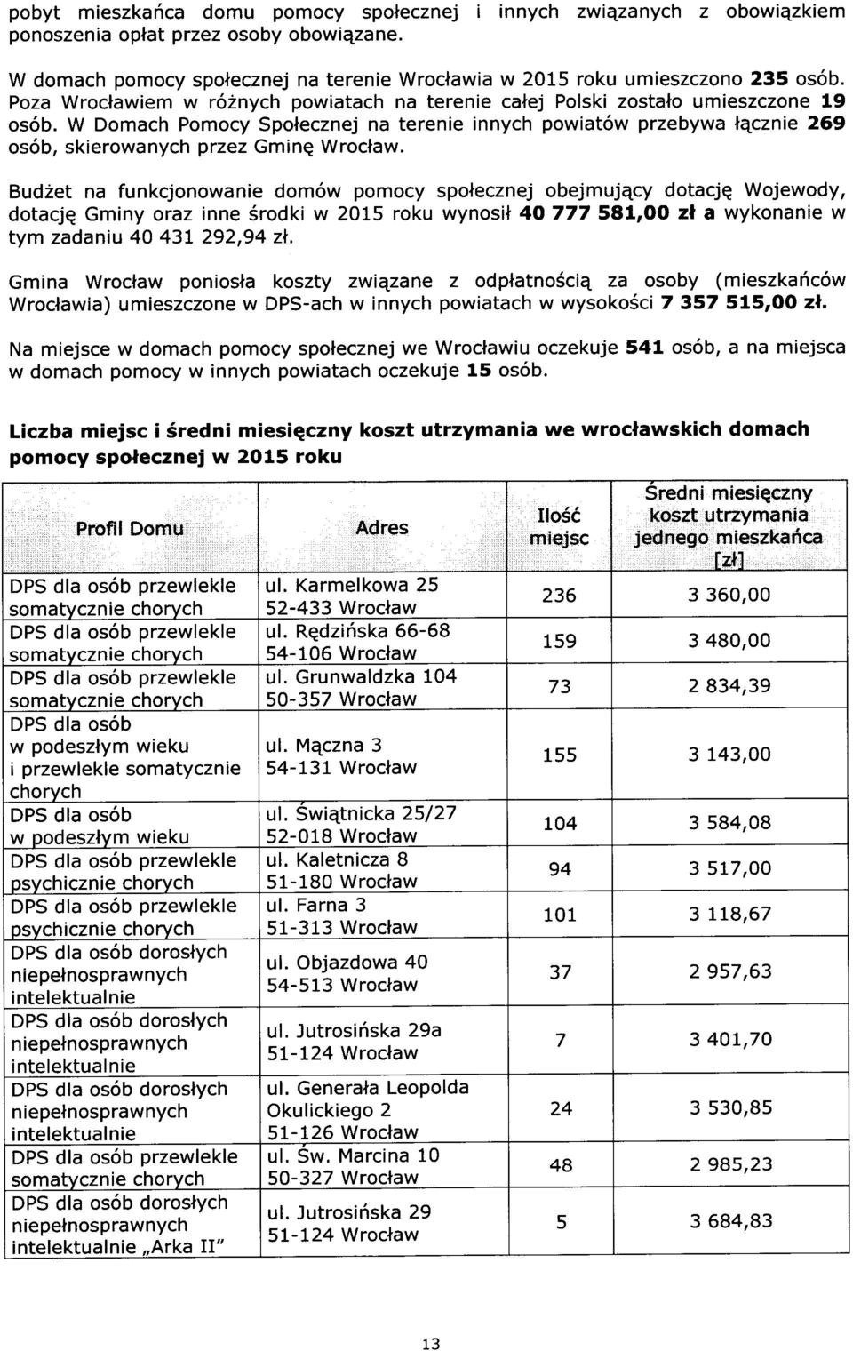 Budzet na funkcjnwanie dm6w pmcy splecznej bejmujqcy dtacjq Wjewdy, dtacjq Gminy raz inne Srdki w 2015 rku wynsil 4O 777 58t,OO zl a wyknanie w tym zadaniu 40 431292,94 zn.