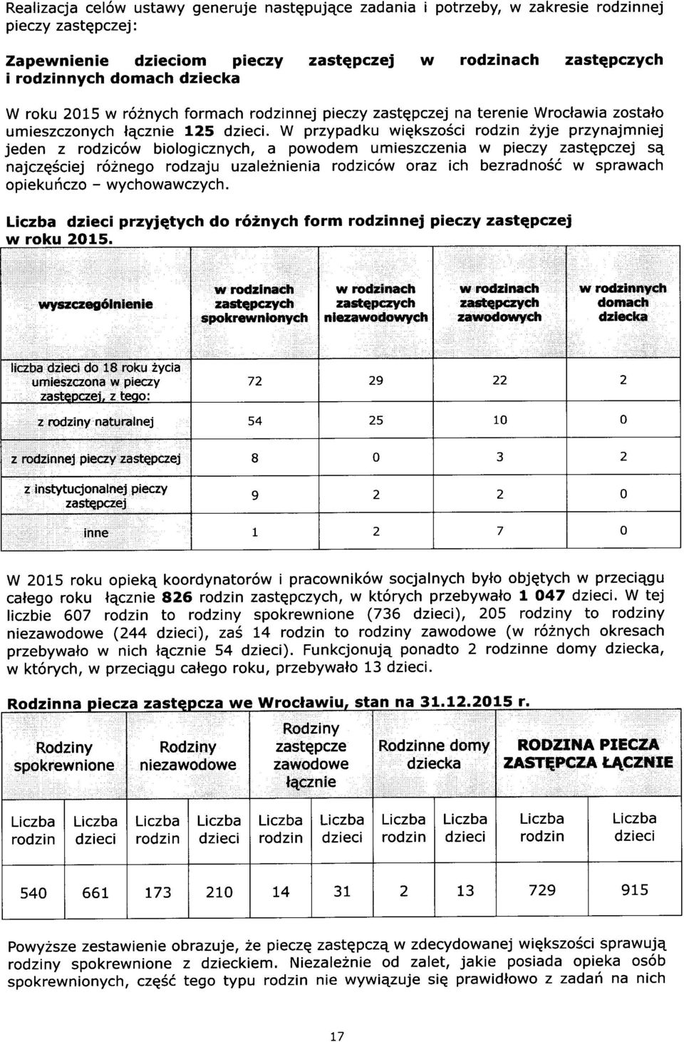 W przypadku wiqksz6ci rdzin 2yje przynajmniej jeden z rdzic6w bilgicznych, a pwdem umieszczenia w pieczy zastqpczej se najczq6ciej r6zneg rdzaju uzale2nienia rdzic6w raz ich bezradn66 w sprawach