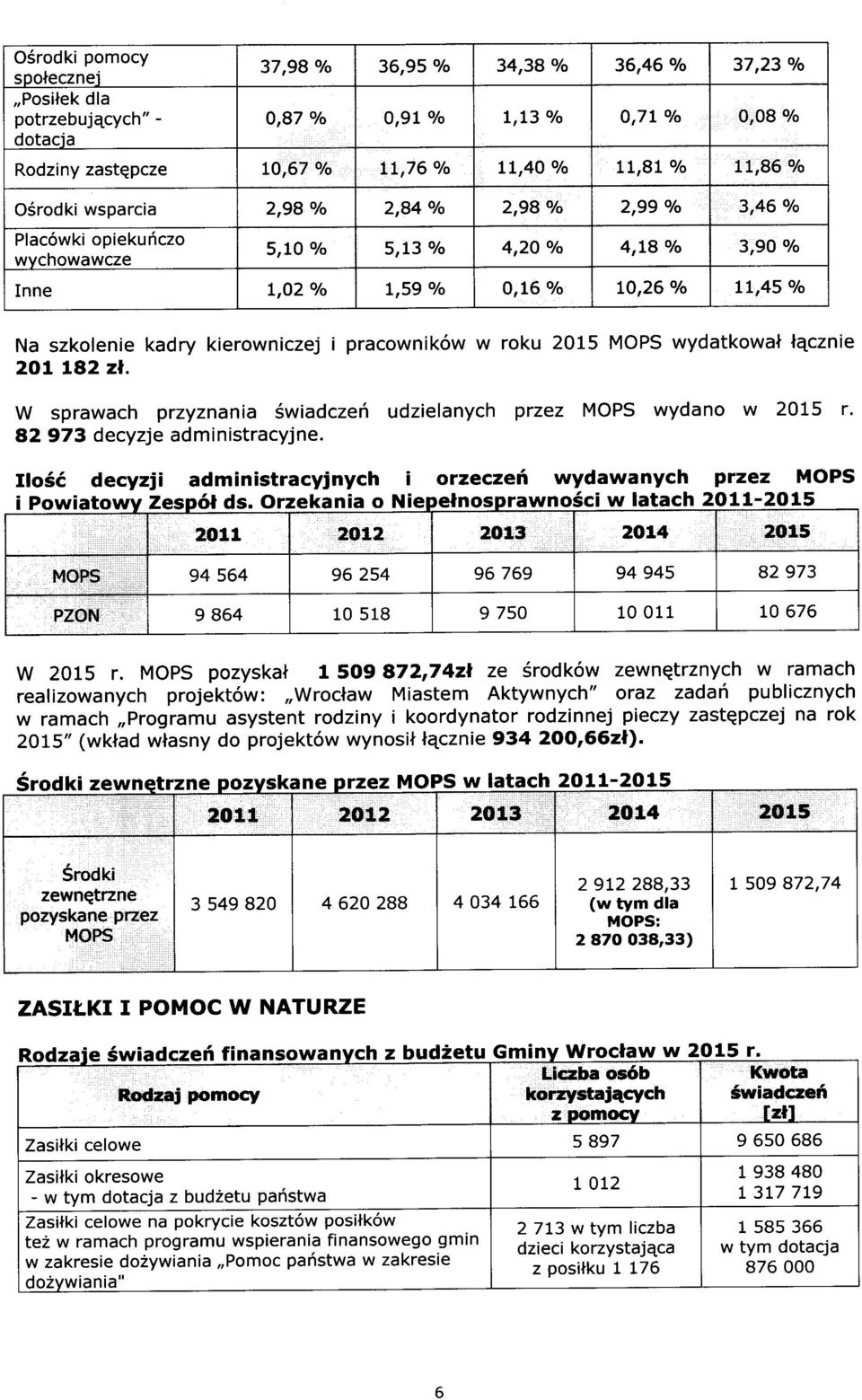 2015 MOPS wydatkwal lecznie 2Ol L82 zl. W sprawach przyznania Swiadczei udzielanych przez MOPS wydan w 2015 r' A2 973 decyzje administracyjne.