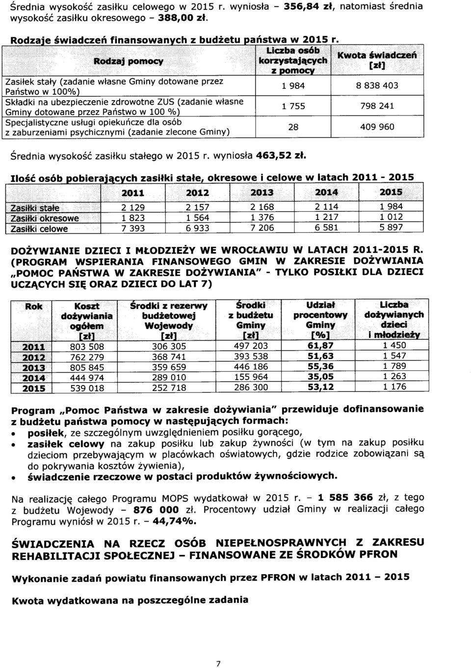 dtwane przez Pafistw w 100 /) 1 755 798 24t Specjalistyczne uslugi piekuficze dla s6b z zaburzeniami psychicznymi (zadanie zlecne Gminy) Srednia wysk66 zasilku staleg w 2015 r. wynisla 463,5221.