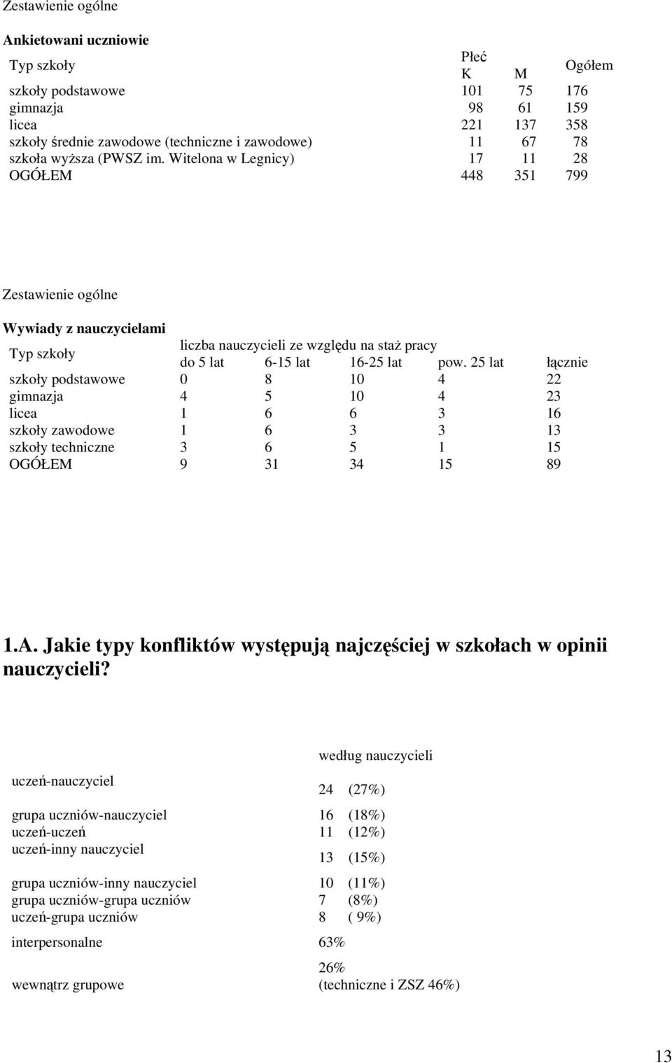 25 lat łcznie szkoły podstawowe 0 8 10 4 22 gimnazja 4 5 10 4 23 licea 1 6 6 3 16 szkoły zawodowe 1 6 3 3 13 szkoły techniczne 3 6 5 1 15 OGÓŁEM 9 31 34 15 89 1.A.