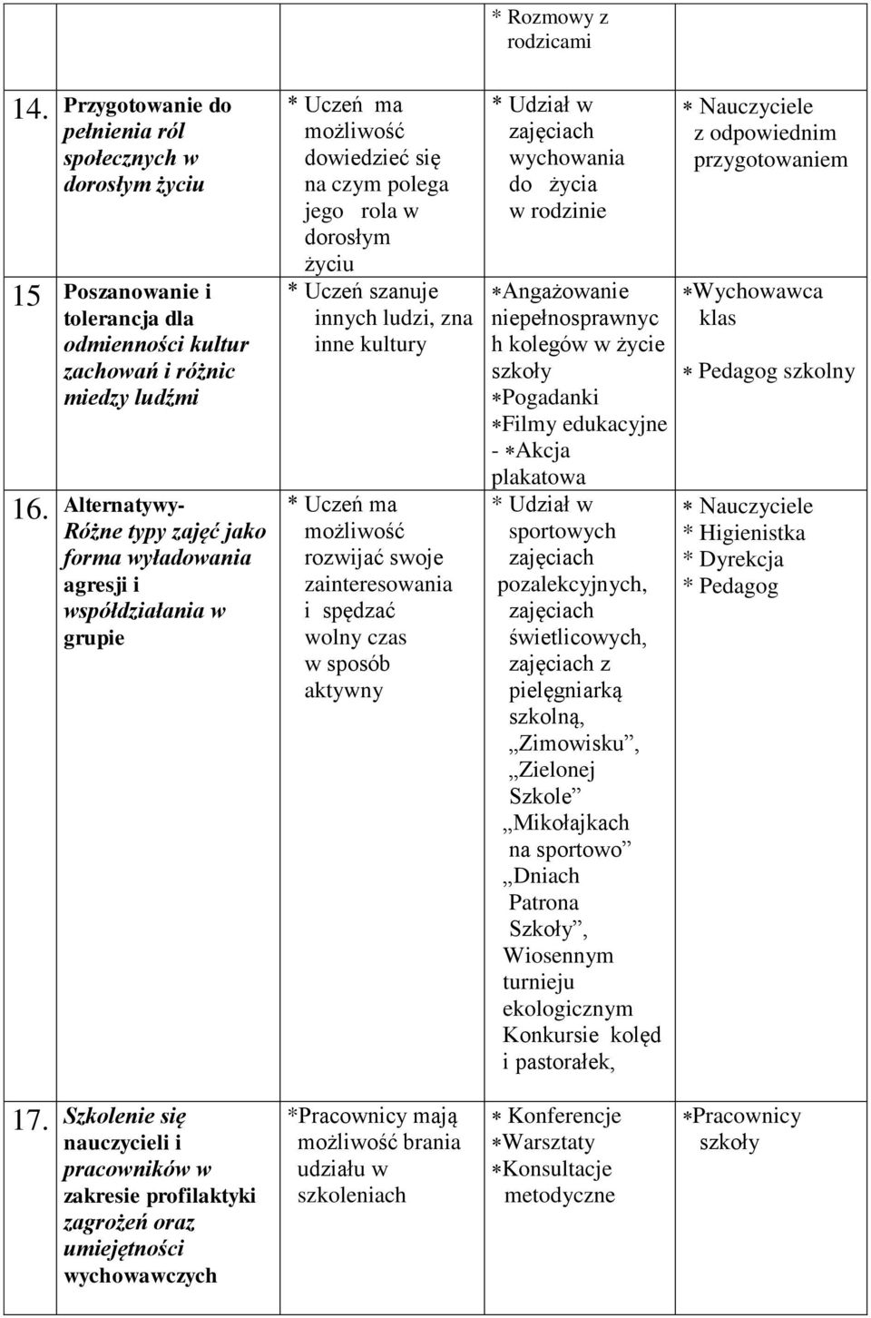 inne kultury * Uczeń ma możliwość rozwijać swoje zainteresowania i spędzać wolny czas w sposób aktywny * Rozmowy z rodzicami * Udział w zajęciach wychowania do życia w rodzinie Angażowanie