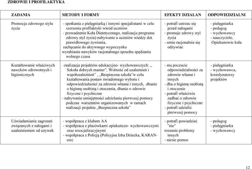 prawidłowego żywienia, zachęcanie do aktywnego wypoczynku wyrabianie nawyków racjonalnego sposobu spędzania wolnego czasu - potrafi ustrzec się przed nałogami - promuje zdrowy styl życia - urnie