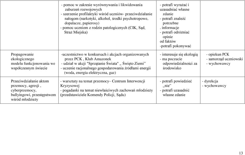 informacje - potrafi odróżniać opinie od faktów -potrafi pokonywać Propagowanie ekologicznego modelu funkcjonowania we współczesnym świecie -uczestnictwo w konkursach i akcjach organizowanych przez