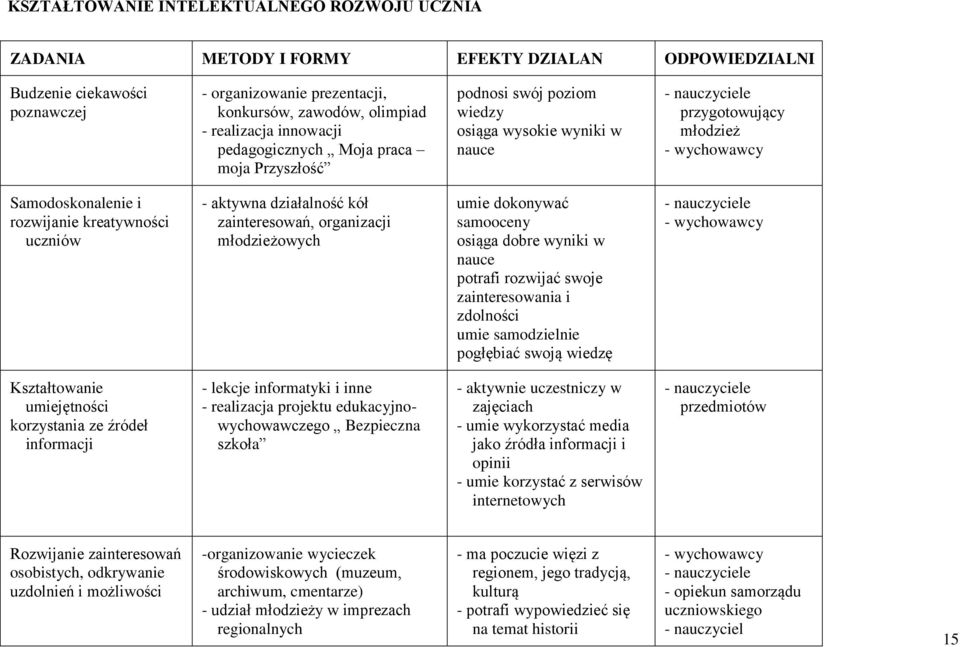 działalność kół zainteresowań, organizacji młodzieżowych umie dokonywać samooceny osiąga dobre wyniki w nauce potrafi rozwijać swoje zainteresowania i zdolności umie samodzielnie pogłębiać swoją