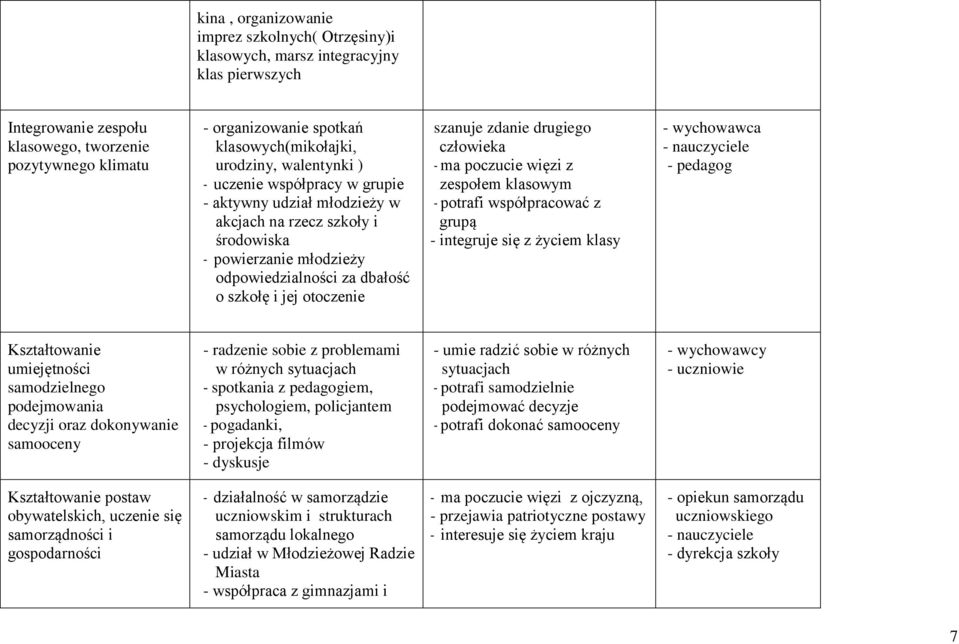 szkołę i jej otoczenie szanuje zdanie drugiego człowieka - ma poczucie więzi z zespołem klasowym - potrafi współpracować z grupą - integruje się z życiem klasy - wychowawca - pedagog Kształtowanie