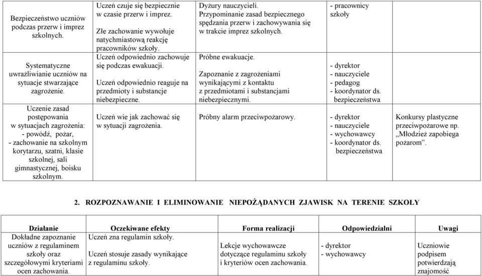 Uczeń czuje się bezpiecznie w czasie przerw i imprez. Złe zachowanie wywołuje natychmiastową reakcję pracowników szkoły. Uczeń odpowiednio zachowuje się podczas ewakuacji.