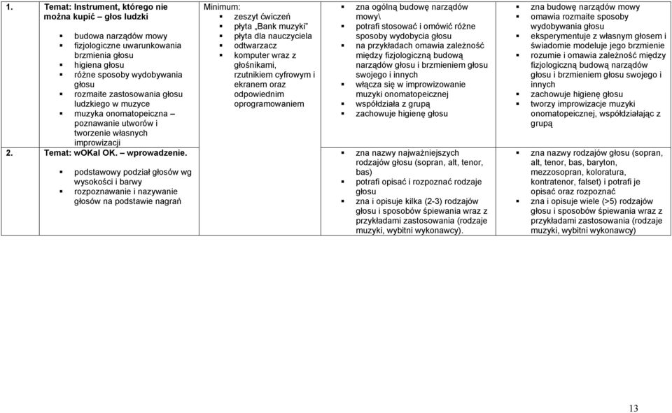 podstawowy podział głosów wg wysokości i barwy rozpoznawanie i nazywanie głosów na podstawie nagrań Minimum: zeszyt płyta Bank muzyki płyta dla nauczyciela odtwarzacz komputer wraz z głośnikami,