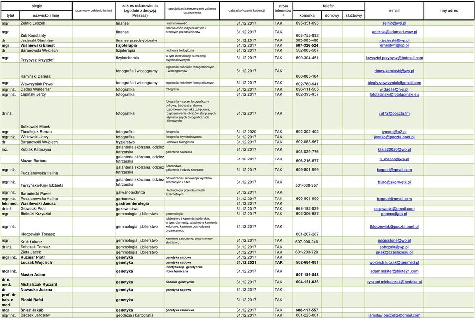 pl Baranowski Wojciech fizjoterapia i odnowa biologiczna 502-063-567 Przybysz Krzysztof Kamiński Dariusz fizykochemia fonografia i wideogramy w tym identyfikacja substancji psychoaktywnych legalność