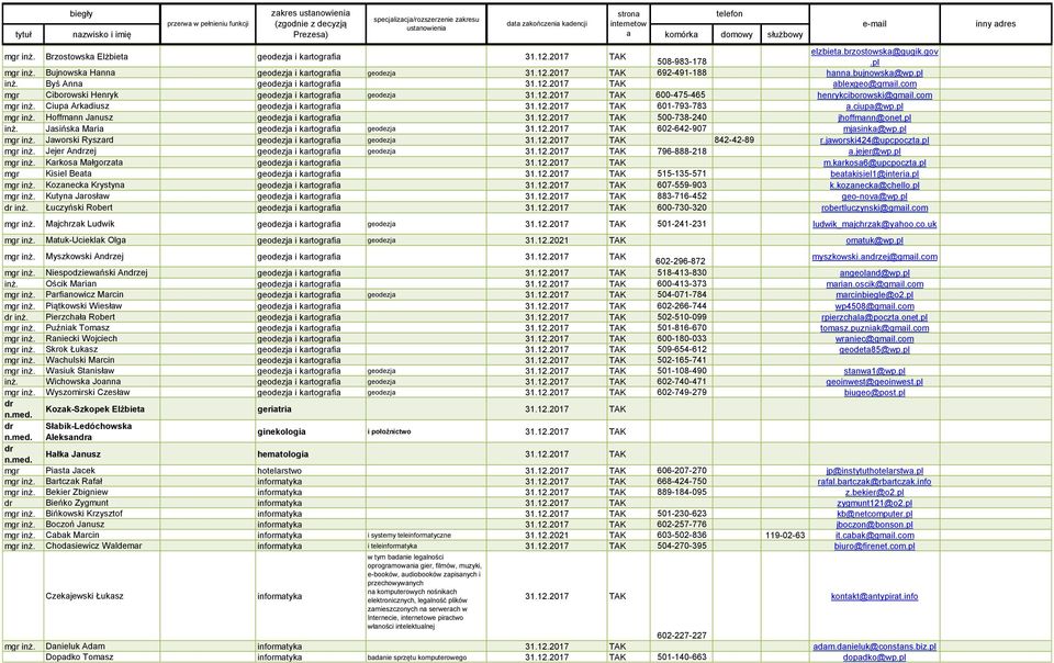 ciupa@wp.pl Hoffmann Janusz geodezja i kartografia 500-738-240 jhoffmann@onet.pl Jasińska Maria geodezja i kartografia geodezja 602-642-907 mjasinka@wp.