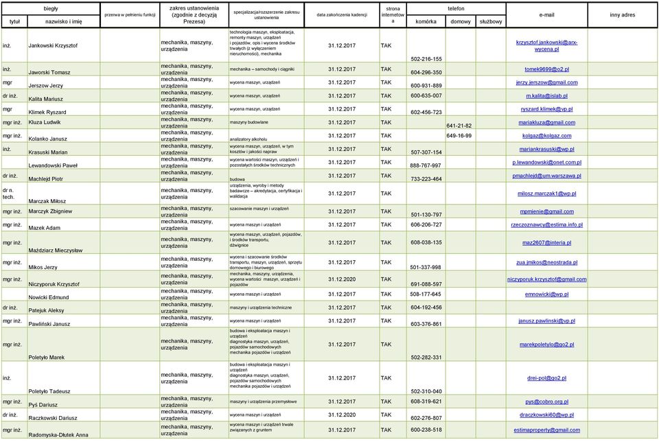 Maździarz Mieczysław Mikos Jerzy Niczyporuk Krzysztof Nowicki Edmund Patejuk Aleksy Pawliński Janusz Poletyło Marek Poletyło Tadeusz Pyś Dariusz Raczkowski Dariusz Radomyska-Dłutek Anna technologia