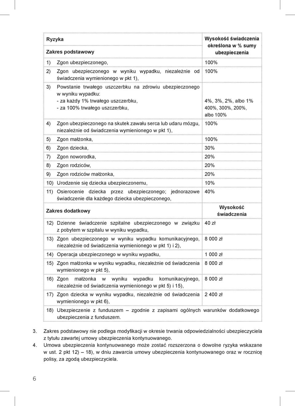 udaru mózgu, niezależnie od świadczenia wymienionego w pkt 1), 4%, 3%, 2%, albo 1% 400%, 300%, 200%, albo 100% 100% 5) Zgon małżonka, 100% 6) Zgon dziecka, 30% 7) Zgon noworodka, 20% 8) Zgon