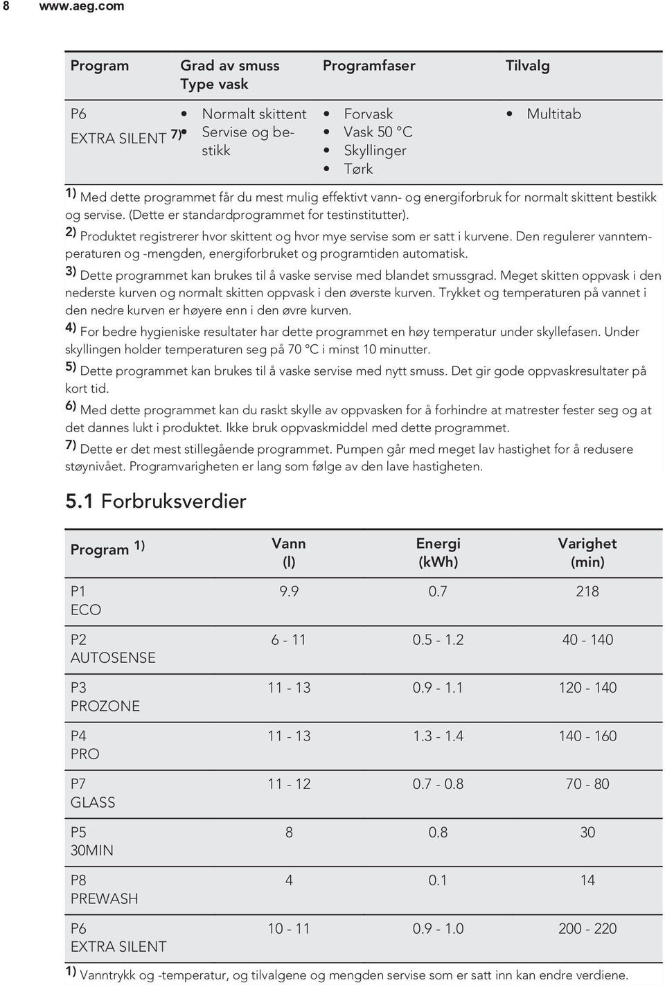 effektivt vann- og energiforbruk for normalt skittent bestikk og servise. (Dette er standardprogrammet for testinstitutter).