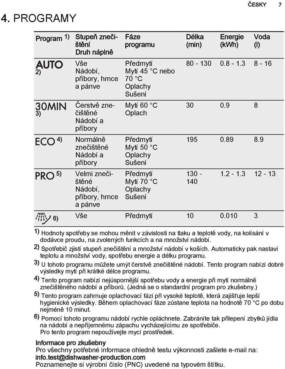 Voda (l) 80-130 0.8-1.3 8-16 30 0.9 8 195 0.89 8.9 130-140 1.2-1.3 12-13 6) Vše Předmytí 10 0.