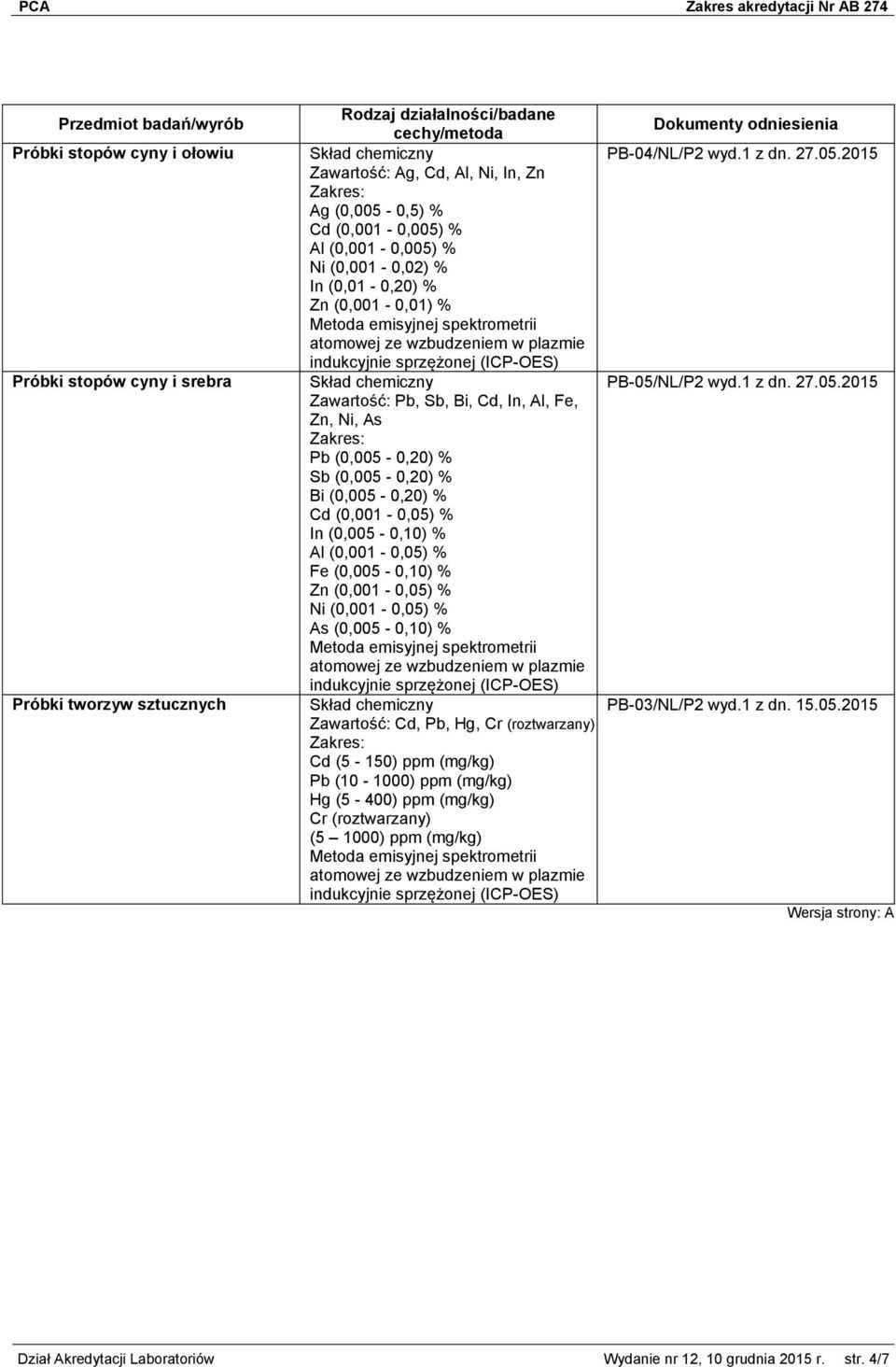 (0,005-0,10) % Zn (0,001-0,05) % Ni (0,001-0,05) % As (0,005-0,10) % Zawartość: Cd, Pb, Hg, Cr (roztwarzany) Cd (5-150) ppm (mg/kg) Pb (10-1000) ppm (mg/kg) Hg (5-400) ppm (mg/kg) Cr