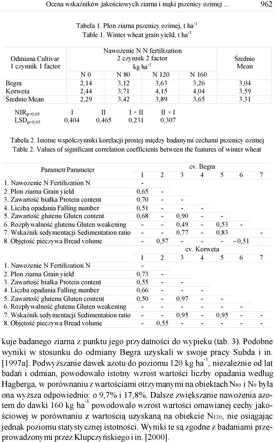 I II 0,21 Średo Mean N 160,26,0,65,0,59,1 II I 0,07 Tabela 2. Istotne współczynki korelacji prostej między badanymi cechami pszecy ozimej Table 2.