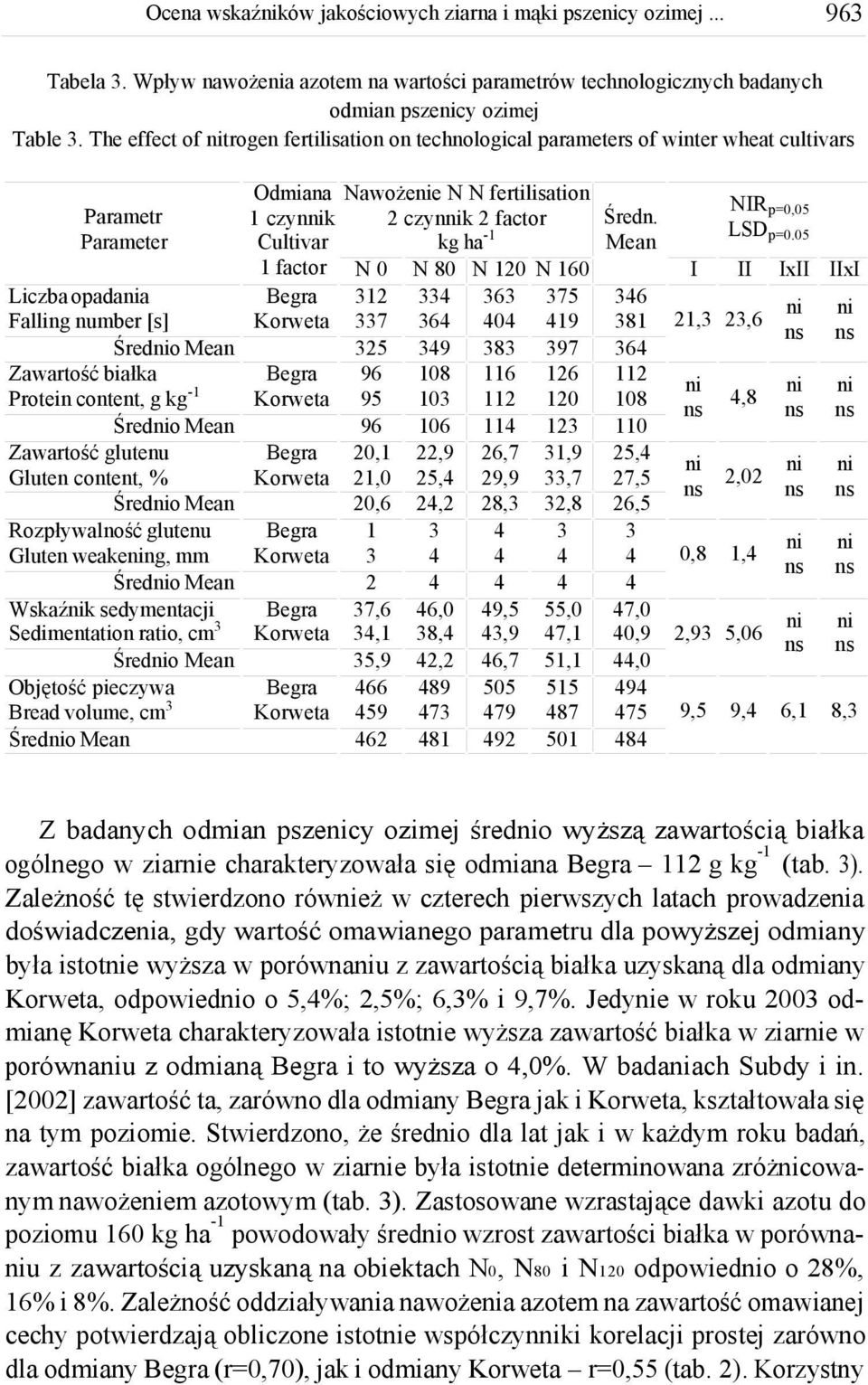 Mean Zawartość glutenu Gluten content, % Średo Mean Rozpływalność glutenu Gluten weakeng, mm Średo Mean Wskaźk sedymentacji Sedimentation ratio, cm Średo Mean Objętość pieczywa Bread volume, cm Średo