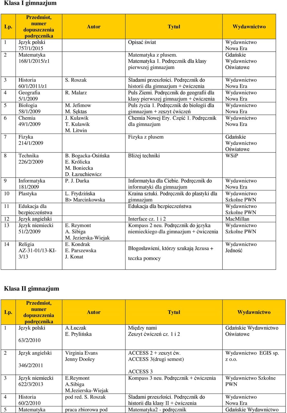 Podręcznik dla klasy pierwszej gimnazjum 3 Historia 60/1/2011/z1 4 Geografia 5/1/2009 5 Biologia 58/1/2009 6 Chemia 49/1/2009 7 Fizyka 214/1/2009 8 Technika 226/2/2009 S. Roszak Śladami przeszłości.