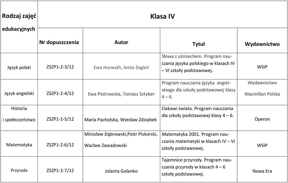 Ciekawi świata. Program nauczania dla szkoły podstawowej klasy 4 6.