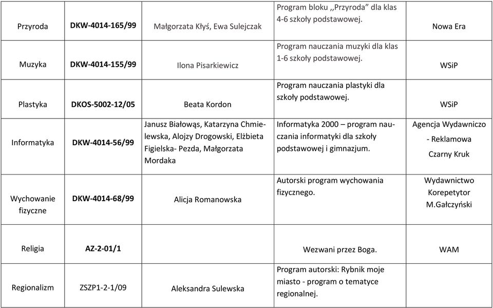 Nowa Era Informatyka DKW-4014-56/99 Janusz Białowąs, Katarzyna Chmielewska, Alojzy Drogowski, Elżbieta Figielska- Pezda, Małgorzata Mordaka Informatyka 2000 program nauczania informatyki dla szkoły