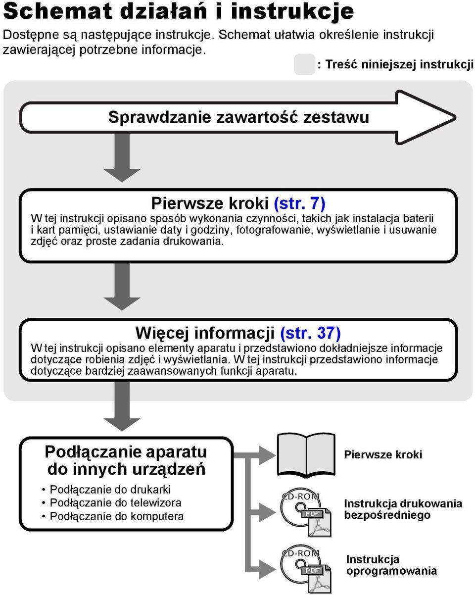 7) W tej instrukcji opisano sposób wykonania czynności, takich jak instalacja baterii ikart pamięci, ustawianie daty i godziny, fotografowanie, wyświetlanie i usuwanie zdjęć oraz proste zadania