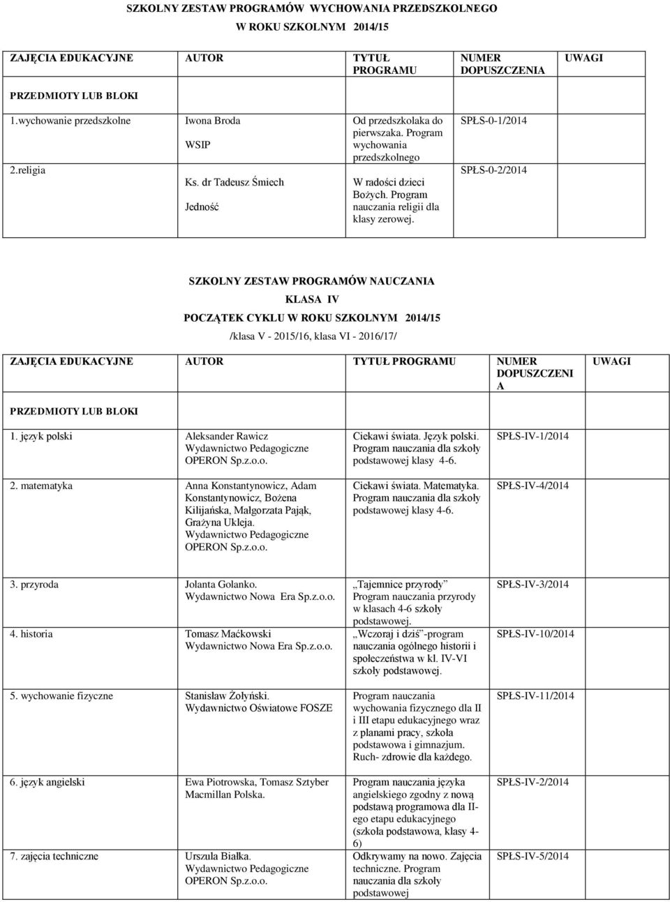 SPŁS-0-1/2014 SPŁS-0-2/2014 SZKOLNY ZESTAW PROGRAMÓW NAUCZANIA KLASA IV POCZĄTEK CYKLU W ROKU SZKOLNYM 2014/15 /klasa V - 2015/16, klasa VI - 2016/17/ ZAJĘCIA EDUKACYJNE AUTOR TYTUŁ PROGRAMU NUMER