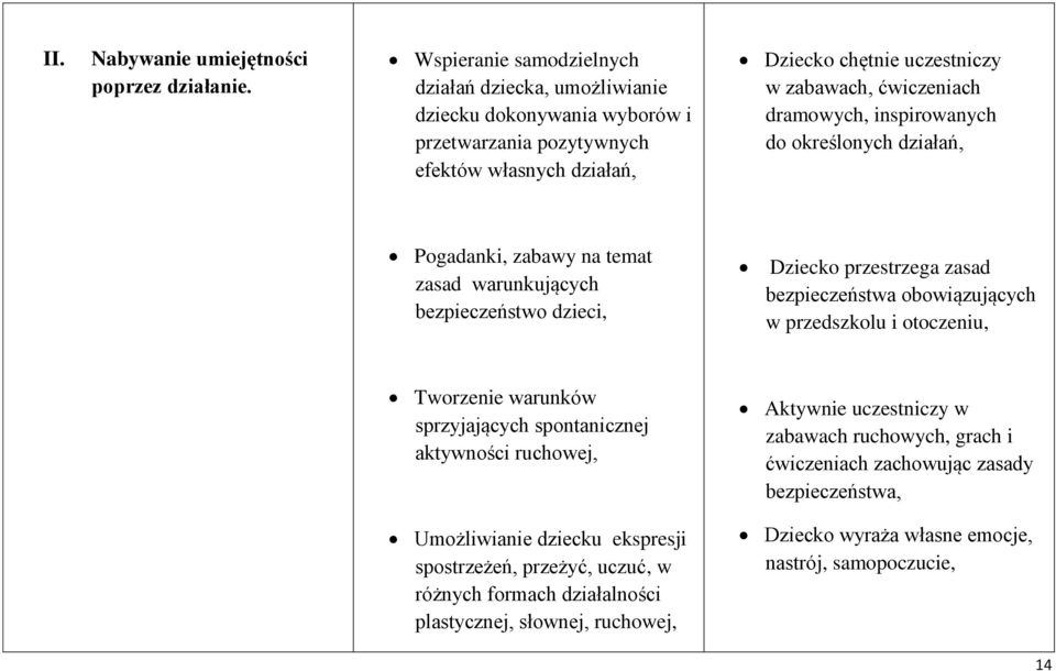 dramowych, inspirowanych do określonych działań, Pogadanki, zabawy na temat zasad warunkujących bezpieczeństwo dzieci, Dziecko przestrzega zasad bezpieczeństwa obowiązujących w przedszkolu i