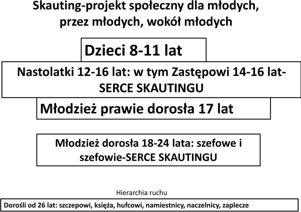 dorosła 17 lat Młodzież dorosła 18-24 lata: szefowe i szefowie-serce SKAUTINGU