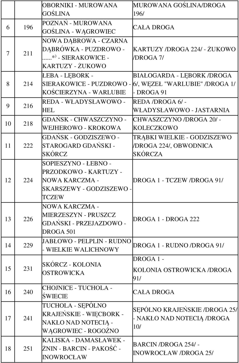 /DROGA 1/ KOŚCIERZYNA - WARLUBIE - DROGA 91 REDA - WŁADYSŁAWOWO - HEL GDAŃSK - CHWASZCZYNO - WEJHEROWO - KROKOWA GDAŃSK - GODZISZEWO - STAROGARD GDAŃSKI - SKÓRCZ SOPIESZYNO - ŁEBNO - PRZODKOWO -