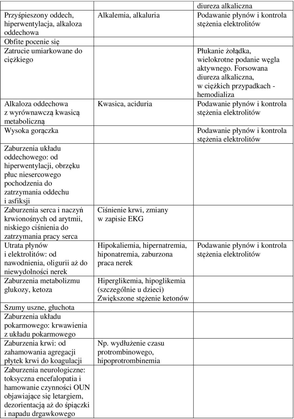 serca Utrata płynów i elektrolitów: od nawodnienia, oligurii aż do niewydolności nerek Zaburzenia metabolizmu glukozy, ketoza Szumy uszne, głuchota Zaburzenia układu pokarmowego: krwawienia z układu