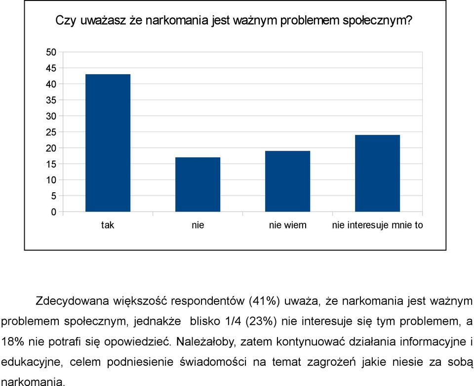 uważa, że narkomania jest ważnym problemem społecznym, jednakże blisko 1/4 (23%) nie interesuje się tym problemem, a