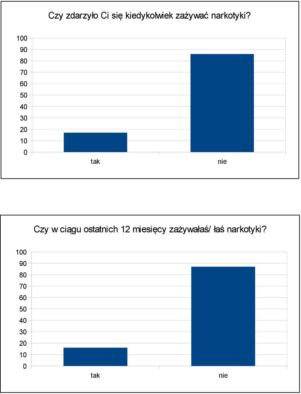 100 90 80 70 60 50 40 30 20 10 0 tak nie Czy w